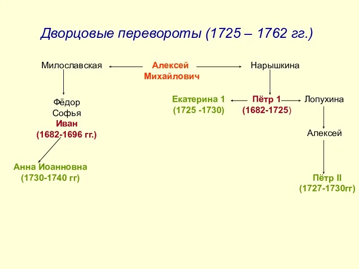 Дворцовые перевороты (1725 – 1762 гг.) Алексей Михайлович Милославская Нарышкина