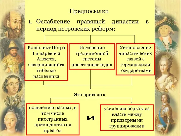 Предпосылки Ослабление правящей династии в период петровских реформ: Конфликт Петра