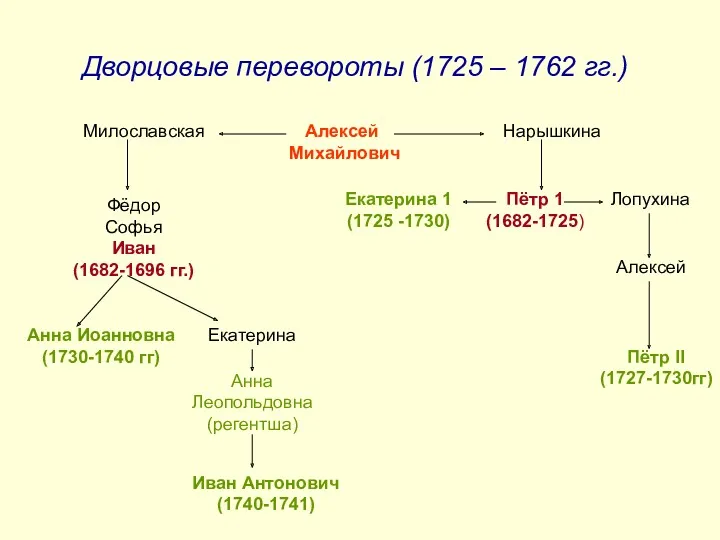 Дворцовые перевороты (1725 – 1762 гг.) Алексей Михайлович Милославская Нарышкина