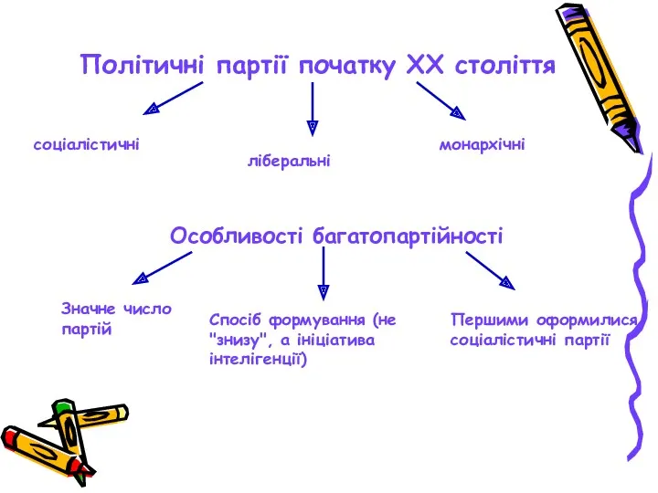 Політичні партії початку ХХ століття соціалістичні ліберальні монархічні Особливості багатопартійності