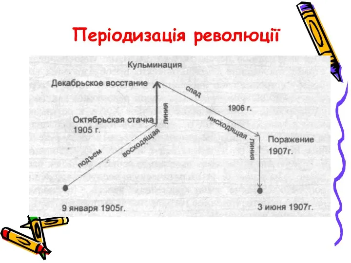 Періодизація революції