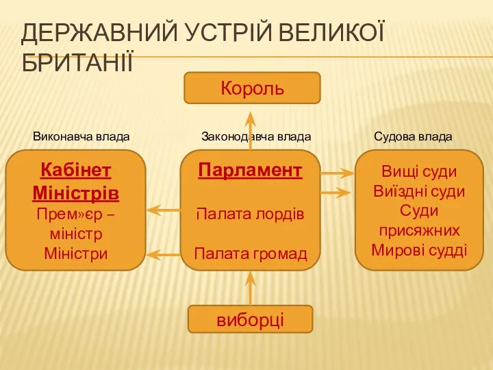 ДЕРЖАВНИЙ УСТРІЙ ВЕЛИКОЇ БРИТАНІЇ Король Кабінет Міністрів Прем»єр – міністр