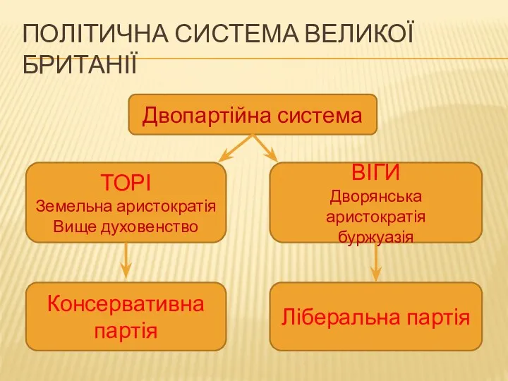 ПОЛІТИЧНА СИСТЕМА ВЕЛИКОЇ БРИТАНІЇ Двопартійна система ТОРІ Земельна аристократія Вище