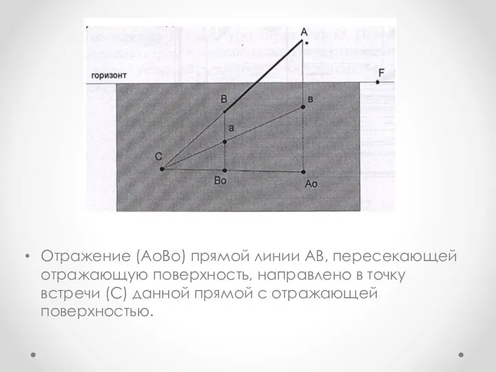 Отражение (АоВо) прямой линии АВ, пересекающей отражающую поверхность, направлено в