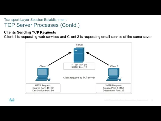 Transport Layer Session Establishment TCP Server Processes (Contd.) Clients Sending