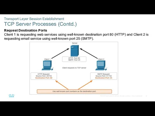 Transport Layer Session Establishment TCP Server Processes (Contd.) Request Destination