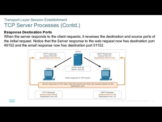 Transport Layer Session Establishment TCP Server Processes (Contd.) Response Destination
