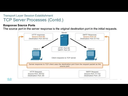 Transport Layer Session Establishment TCP Server Processes (Contd.) Response Source