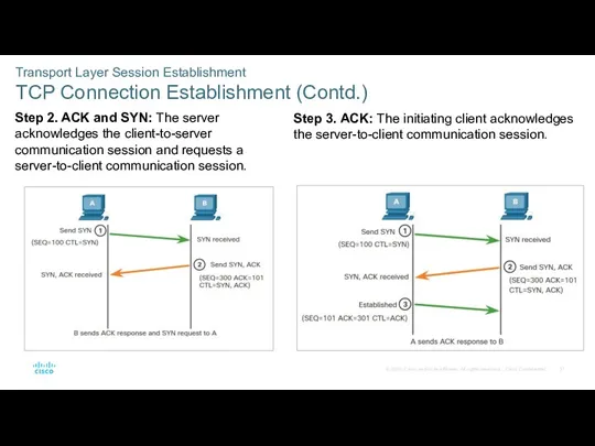 Transport Layer Session Establishment TCP Connection Establishment (Contd.) Step 2.
