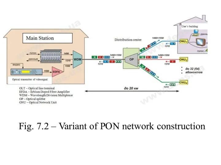 Fig. 7.2 – Variant of PON network construction