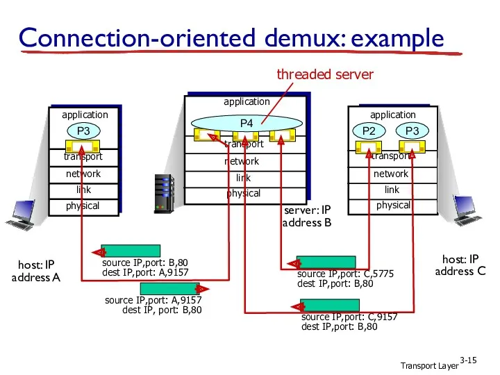 Transport Layer 3- Connection-oriented demux: example transport application physical link