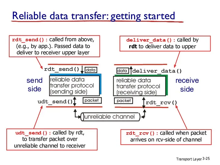 Transport Layer 3- Reliable data transfer: getting started send side receive side