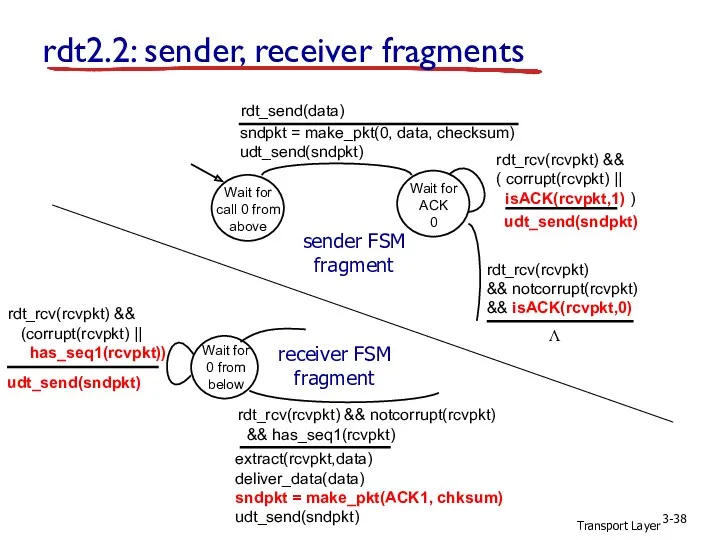 Transport Layer 3- rdt2.2: sender, receiver fragments