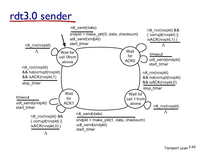 Transport Layer 3- rdt3.0 sender sndpkt = make_pkt(0, data, checksum)
