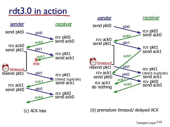 Transport Layer 3- rdt3.0 in action rcv pkt1 send ack1