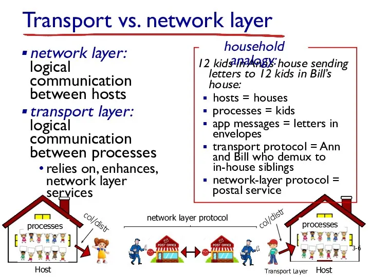 Transport Layer 3- Transport vs. network layer network layer: logical