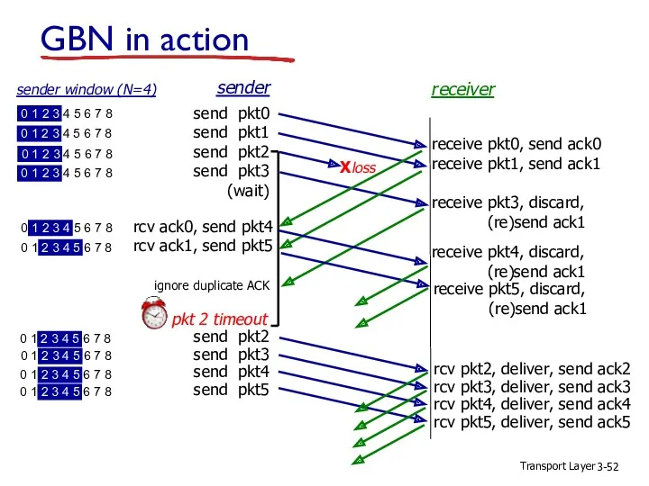 Transport Layer 3- GBN in action sender receiver receive pkt0,