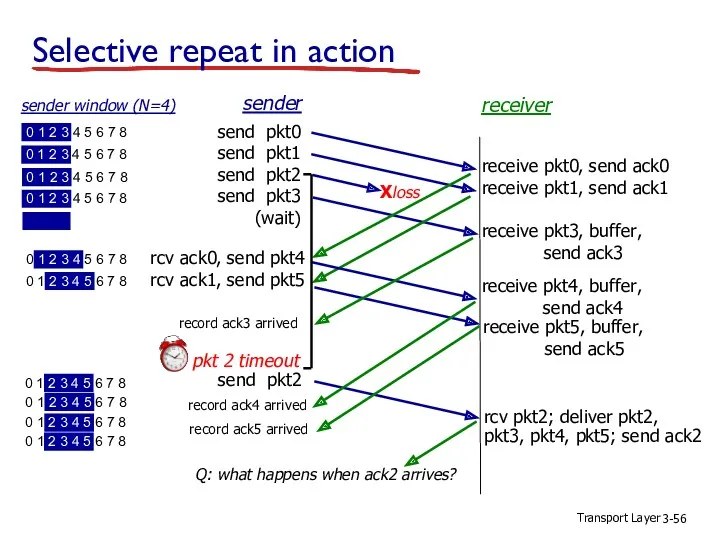 Transport Layer 3- Selective repeat in action send pkt0 send