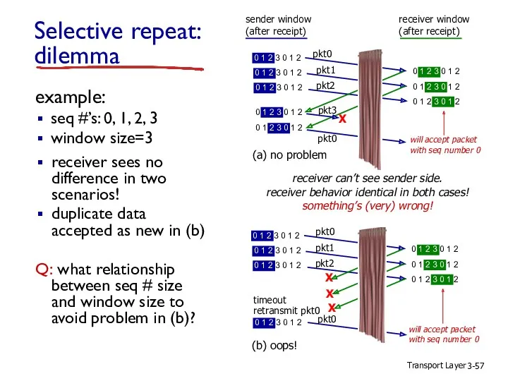 Transport Layer 3- Selective repeat: dilemma example: seq #’s: 0,
