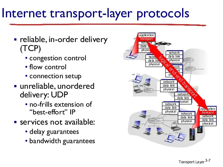 Transport Layer 3- Internet transport-layer protocols reliable, in-order delivery (TCP)