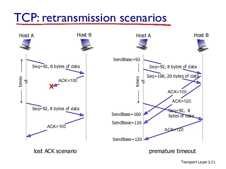 Transport Layer 3- TCP: retransmission scenarios lost ACK scenario Host