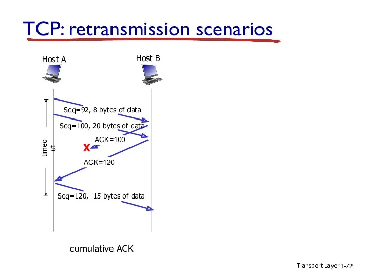 Transport Layer 3- TCP: retransmission scenarios X cumulative ACK Host