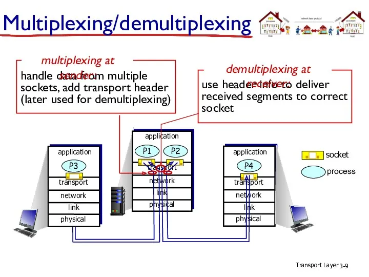 Transport Layer 3- Multiplexing/demultiplexing process socket transport application physical link