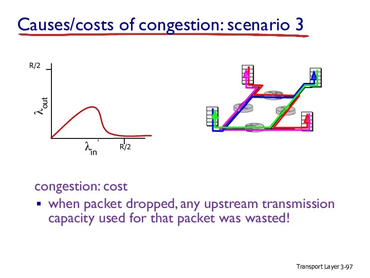 Transport Layer 3- congestion: cost when packet dropped, any upstream