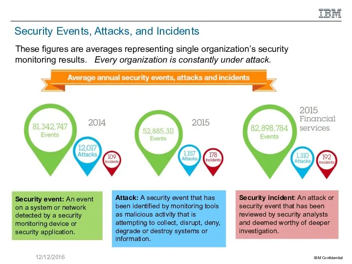 Security Events, Attacks, and Incidents These figures are averages representing