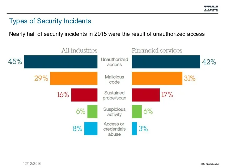 Types of Security Incidents Nearly half of security incidents in