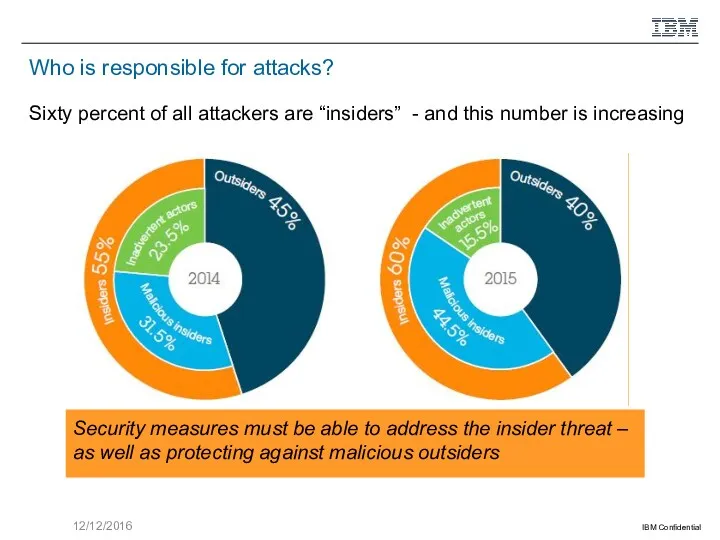 Who is responsible for attacks? Sixty percent of all attackers