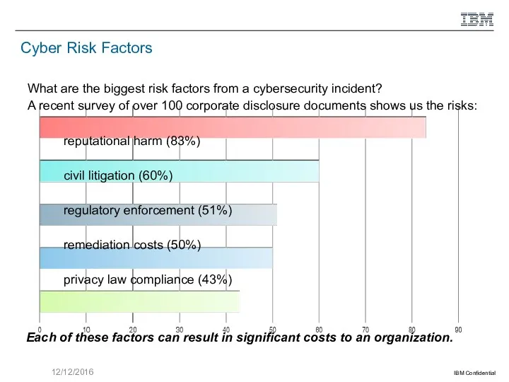 Cyber Risk Factors What are the biggest risk factors from