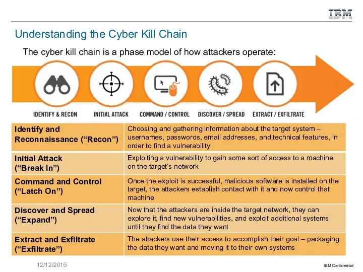 Understanding the Cyber Kill Chain The cyber kill chain is