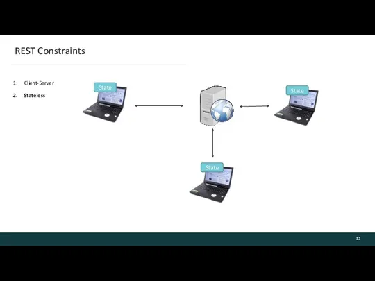 REST Constraints Client-Server Stateless State State State