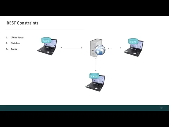 REST Constraints Client-Server Stateless Cache Cache Cache Cache