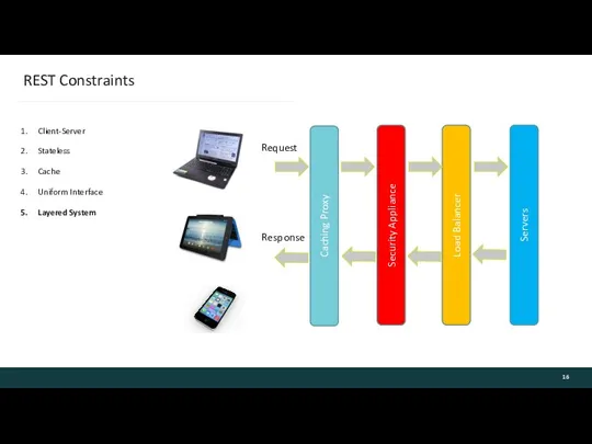 REST Constraints Client-Server Stateless Cache Uniform Interface Layered System Caching