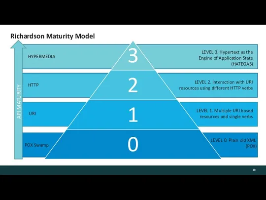 Richardson Maturity Model API MATURITY LEVEL 0. Plain old XML