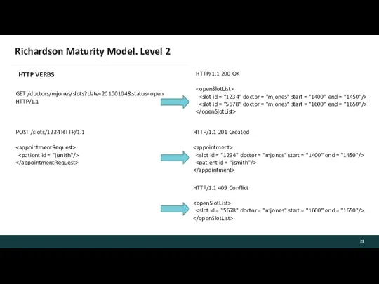 Richardson Maturity Model. Level 2 HTTP VERBS GET /doctors/mjones/slots?date=20100104&status=open HTTP/1.1