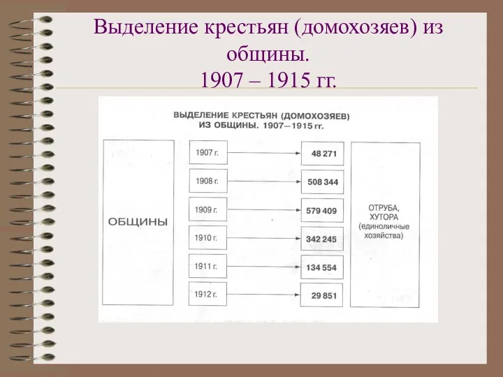 Выделение крестьян (домохозяев) из общины. 1907 – 1915 гг.