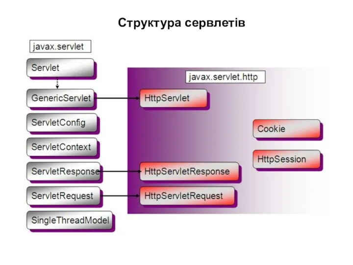 Структура сервлетів