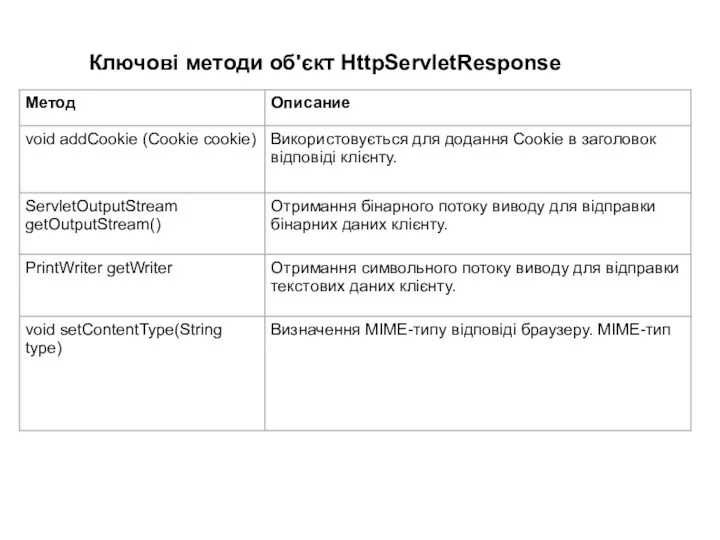 Ключові методи об'єкт HttpServletResponse