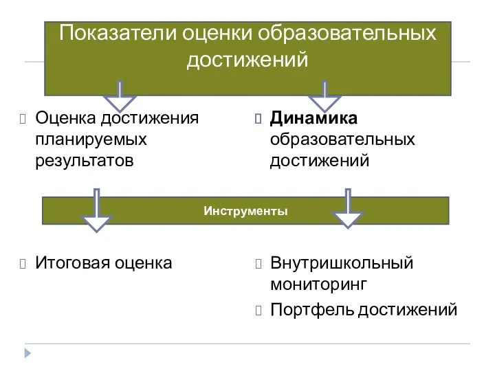 Оценка достижения планируемых результатов Итоговая оценка Динамика образовательных достижений Внутришкольный