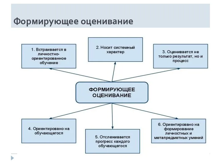 Формирующее оценивание