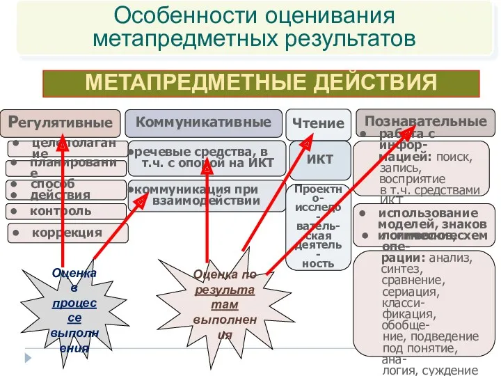 МЕТАПРЕДМЕТНЫЕ ДЕЙСТВИЯ Регулятивные Коммуникативные Познавательные целеполагание речевые средства, в т.ч.