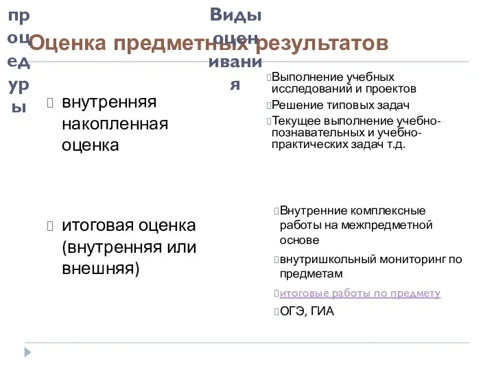 Оценка предметных результатов внутренняя накопленная оценка Выполнение учебных исследований и