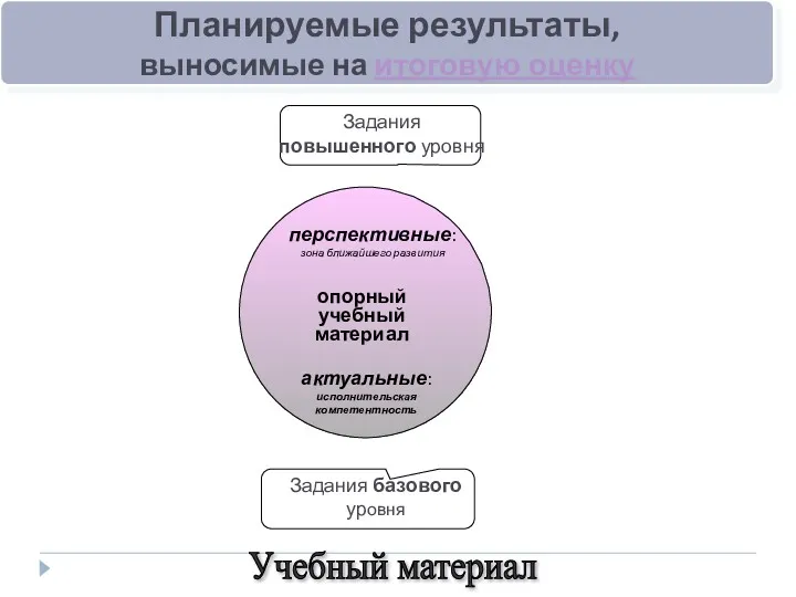 Планируемые результаты, выносимые на итоговую оценку опорный учебный материал Учебные