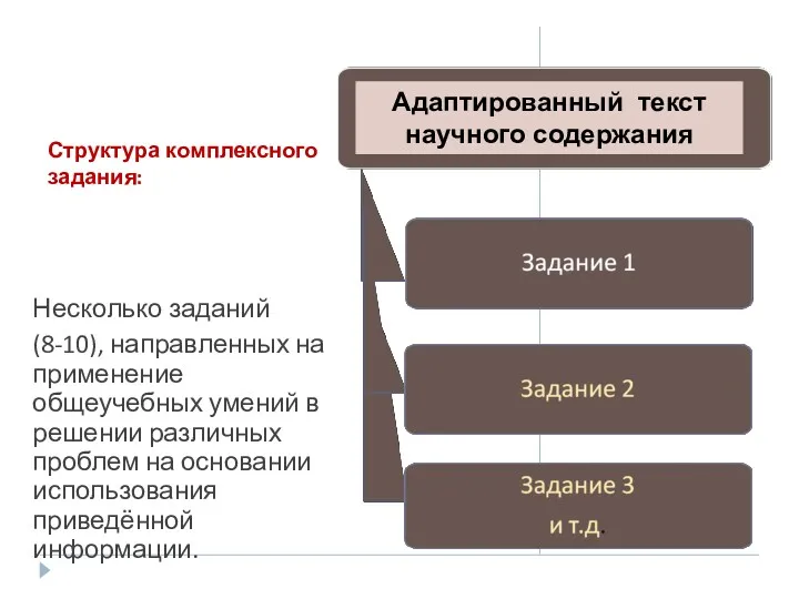 Структура комплексного задания: Несколько заданий (8-10), направленных на применение общеучебных