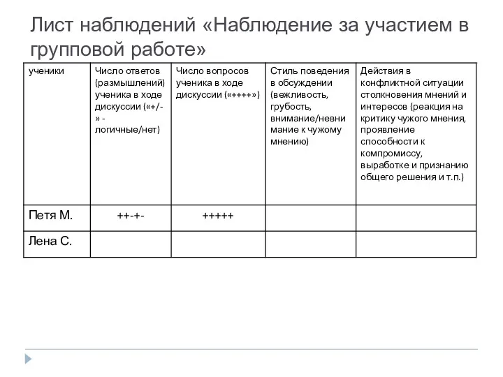 Лист наблюдений «Наблюдение за участием в групповой работе»