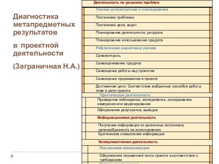 Диагностика метапредметных результатов в проектной деятельности (Заграничная Н.А.)