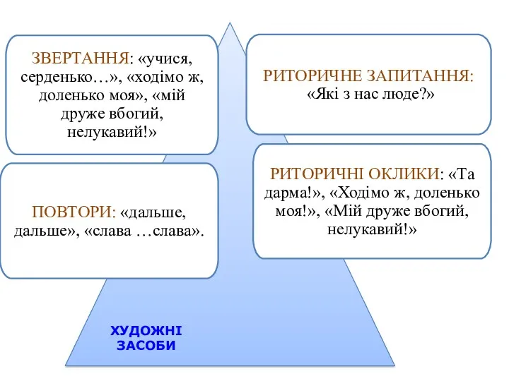 РИТОРИЧНЕ ЗАПИТАННЯ: «Які з нас люде?» РИТОРИЧНІ ОКЛИКИ: «Та дарма!»,